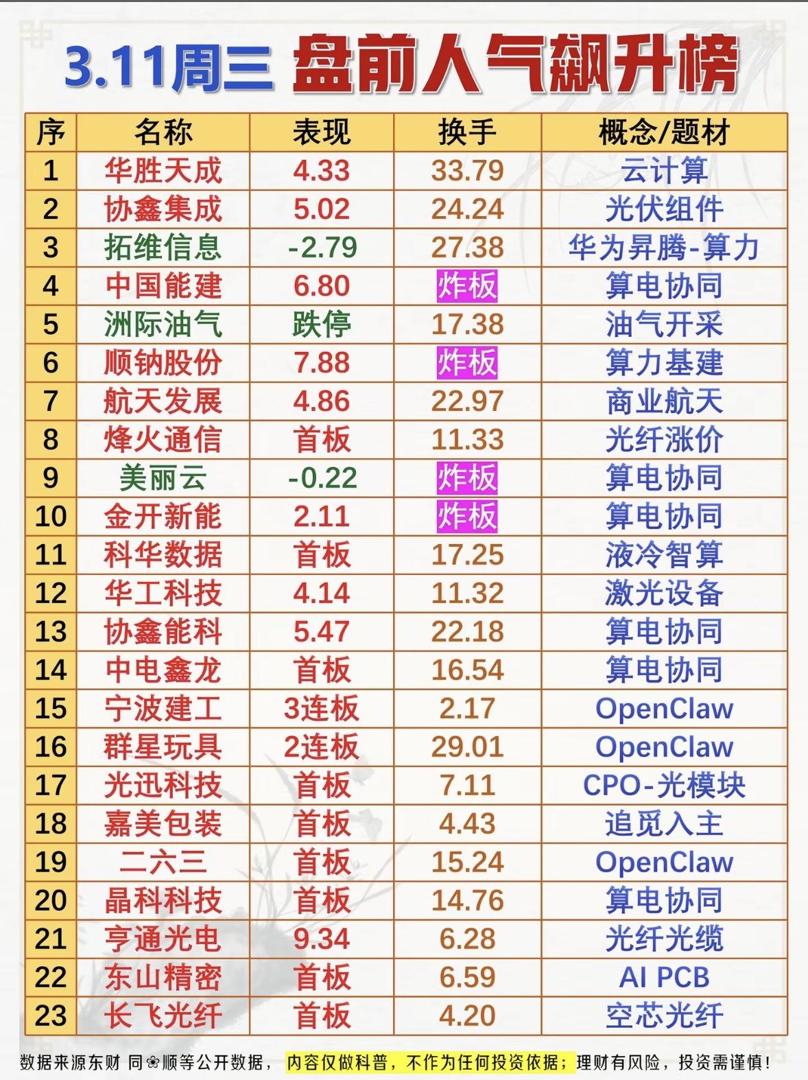 3.11周三盘前人气飙升榜，揭秘热门概念股！3月11日周三盘前，热门概念股人