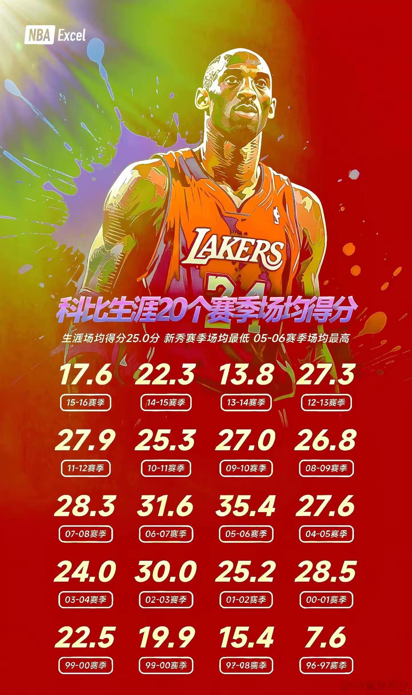 科比和詹姆斯，谁的生涯比较完美？