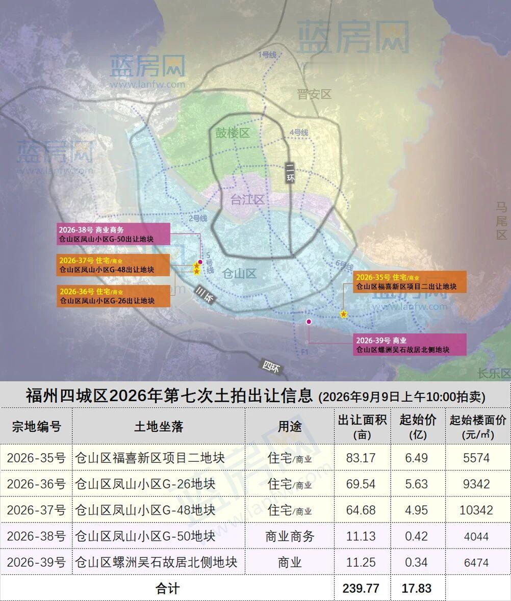 刚刚，福州市资规局发布2026年第七次土拍出让公告！定于9月9日上午10:00举