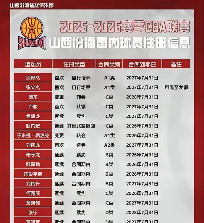 山西这个新赛季本土阵容一公布，有些球迷就不淡定了。让球迷们不淡定的无非是大宝的