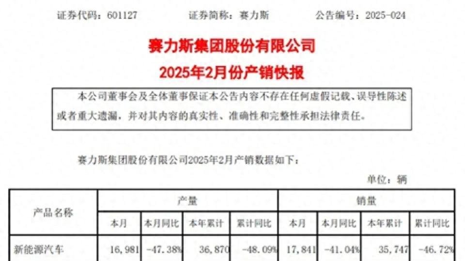 官方消息! 问界汽车25年1~2月暴跌50%, 3月新订单9万辆