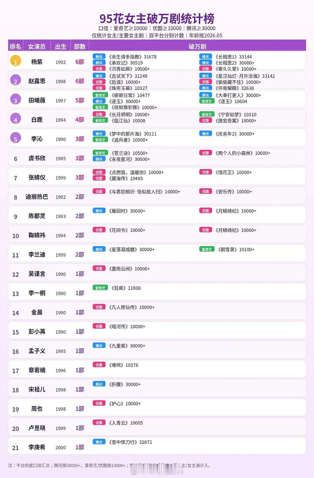 粉丝投稿90-95🌸三平台破万剧统计其实我建议这种表就没必要带杨紫了，因为杨紫