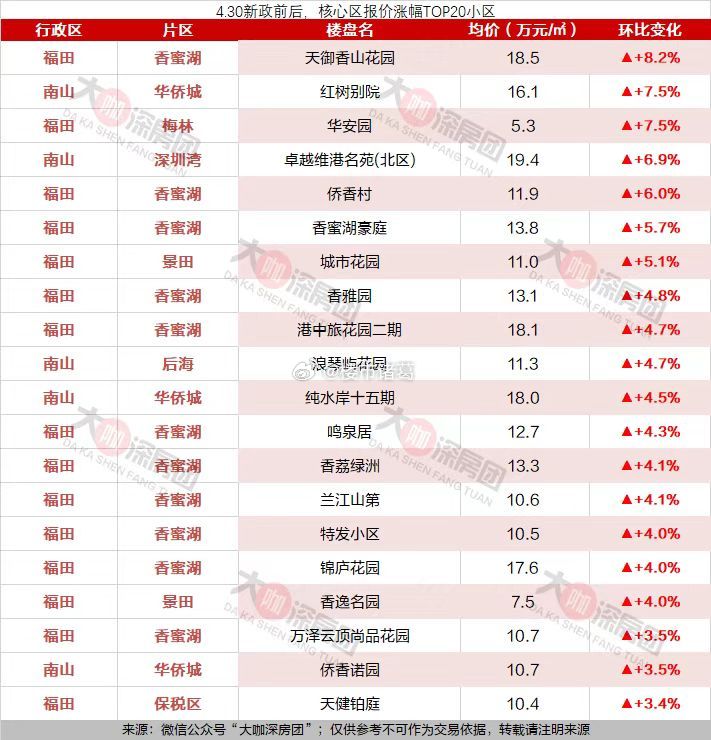 深圳楼市新政后，核心区报价涨幅最高的20个小区：楼市第一线