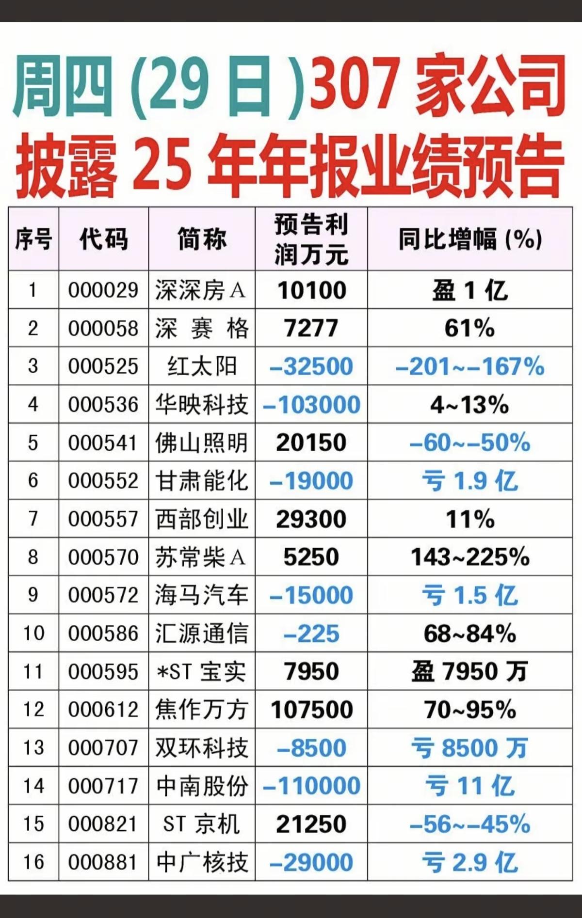 1.29周四307家公司披露年报业绩预告近半数公司年报业绩预降或亏损。