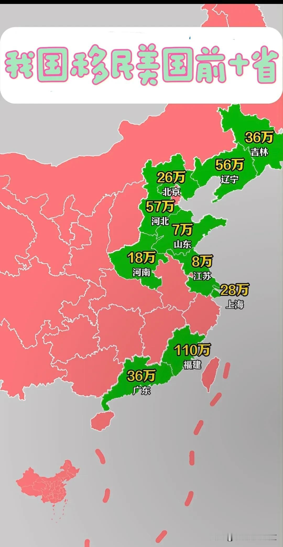 我国移民美国🇺🇸人数最多的前十省第一名🥇福建～约110万人（遥遥领先，断