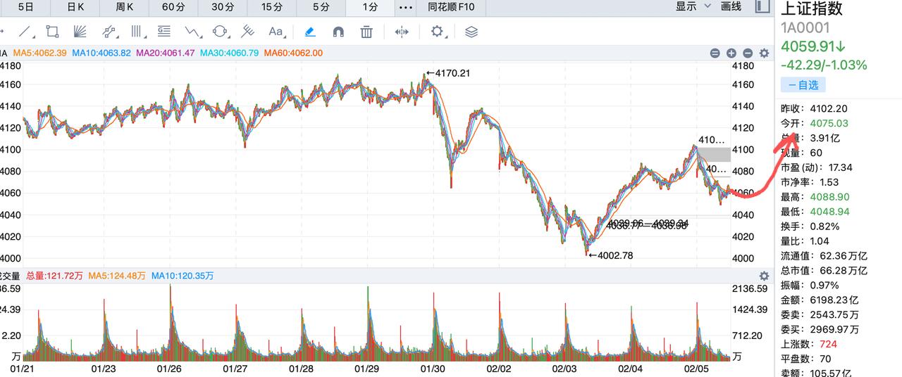 大a接下来要杀的是哪个一个板块？商业航天杀了一轮，个股下调30%左右，贵金属和有