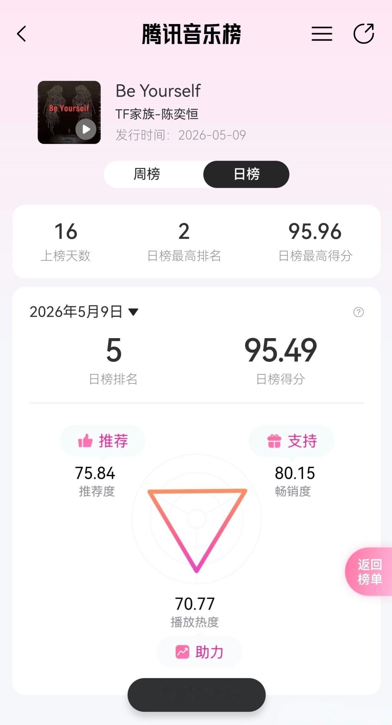 tg🎀四代发歌首日榜单分数