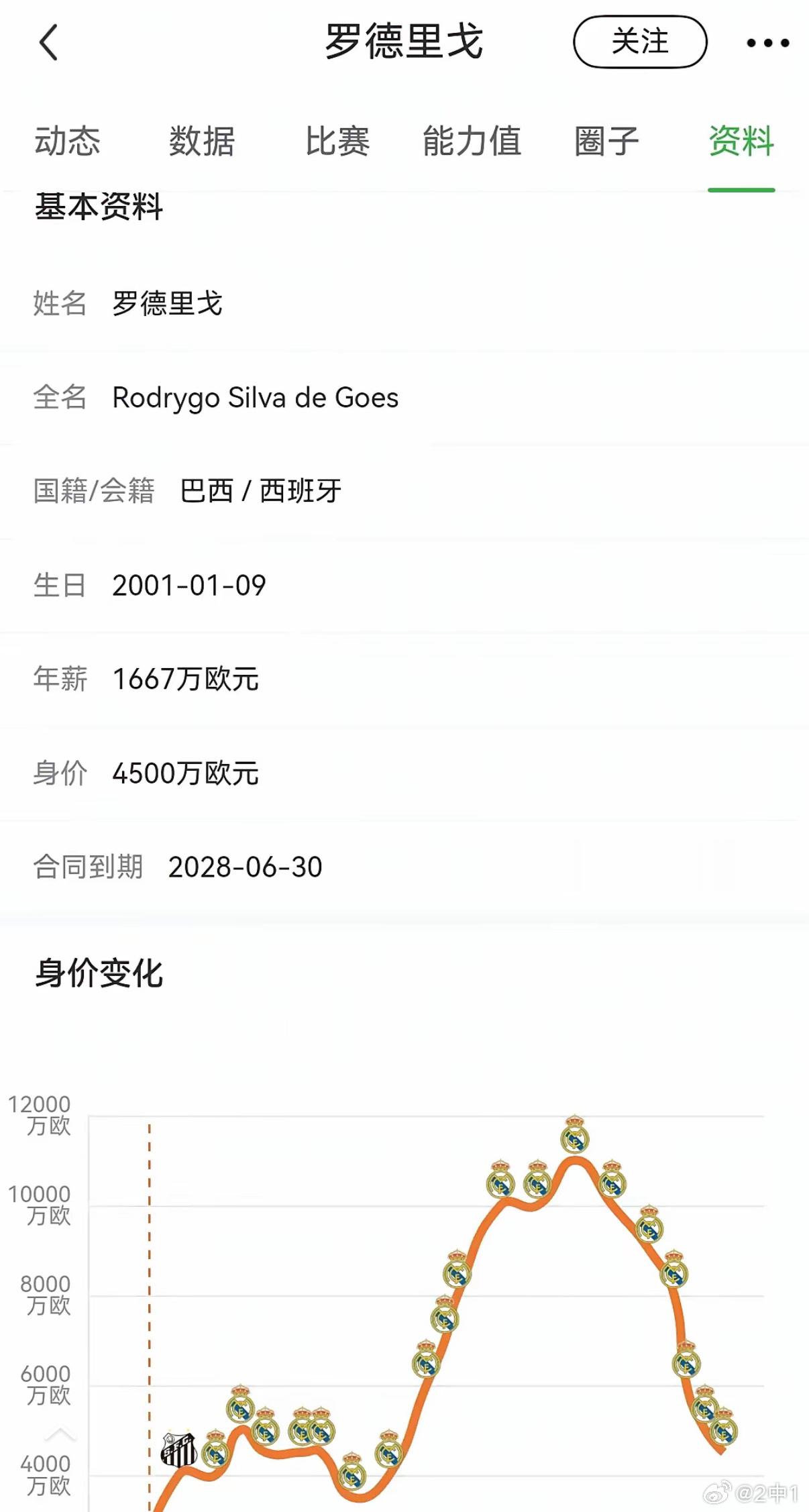 罗德里戈如今无人问津，皇马这错犯大了！三年前他身价1.2亿，没卖亏惨。当时英超豪