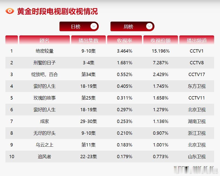 CVB日榜：5月6日（周二）黄金档电视剧收视率《绝密较量》3.464大涨两级；《