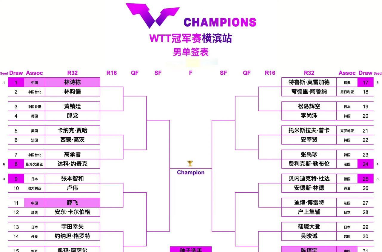 WTT横滨冠军赛签位已出，几家欢喜几家愁呀！林诗栋第一场就对阵林