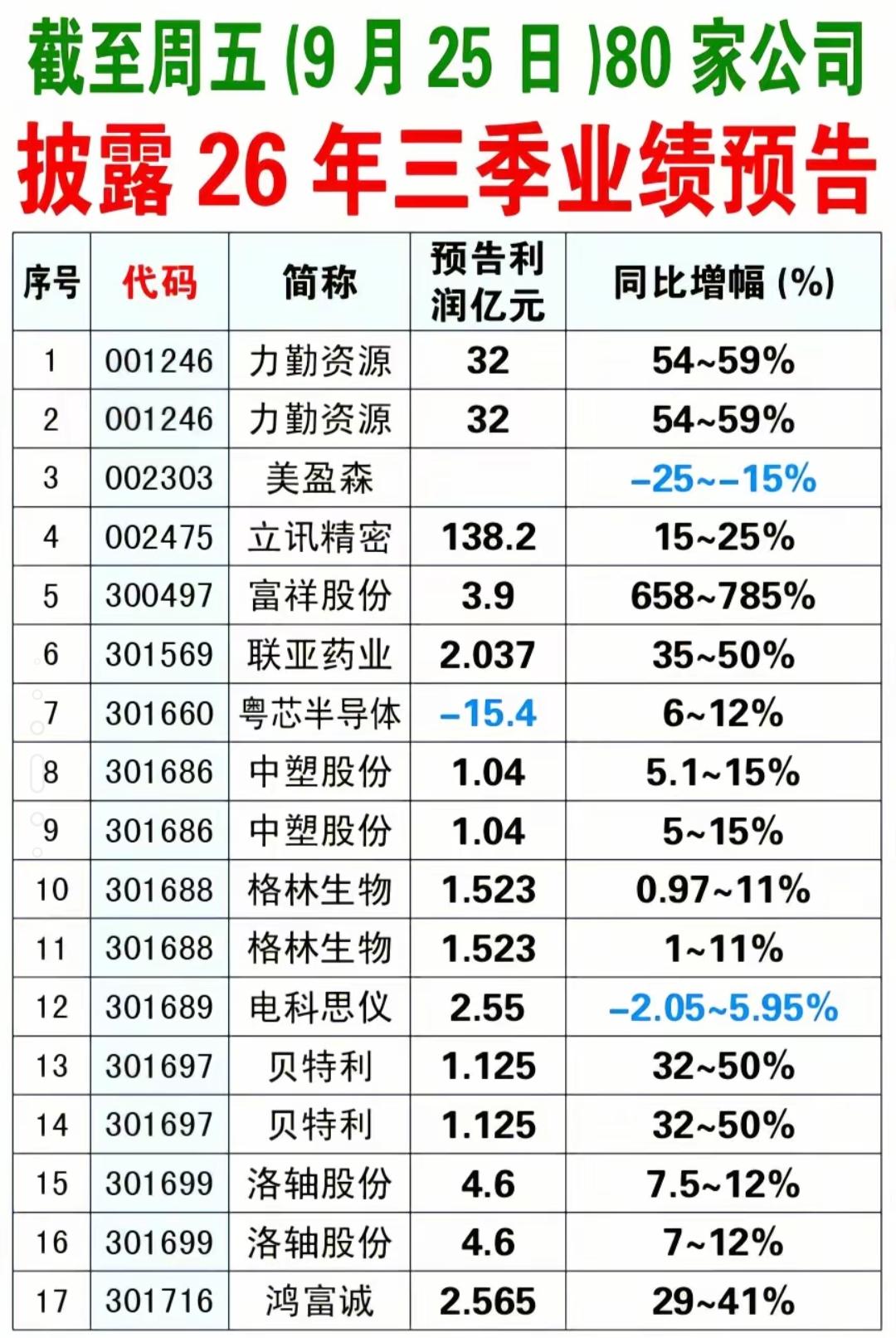 三季报预告出炉！80家公司业绩一览。截至9月25日，已有80家上市公司披露20