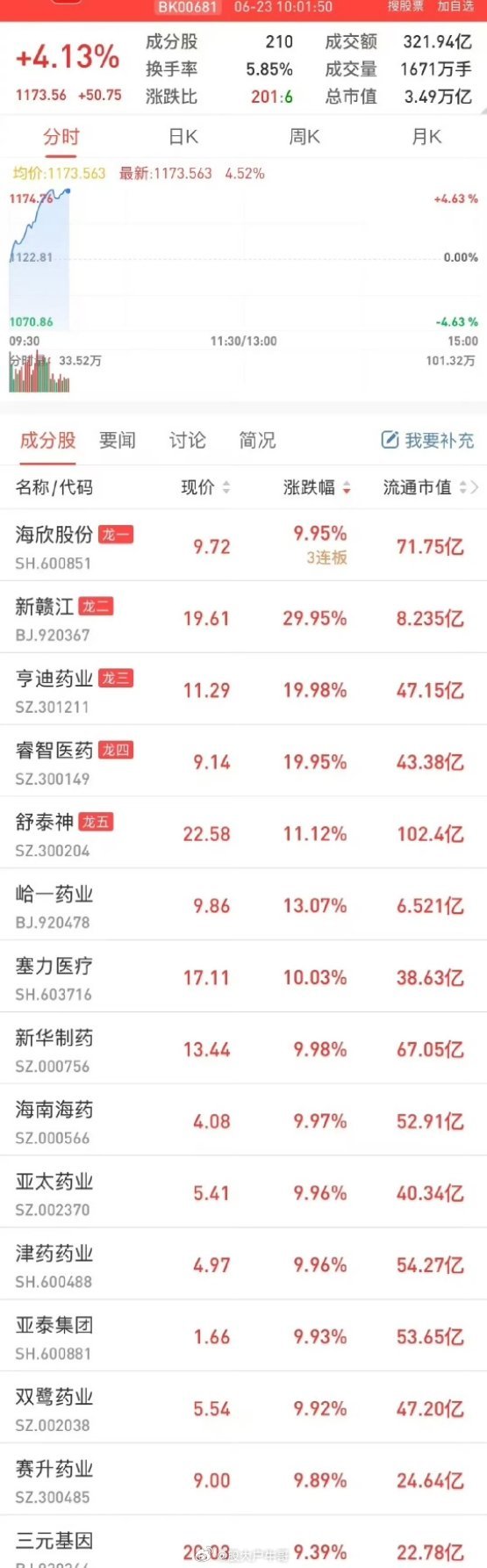 老登股今天全面爆发！昨天的券商股带头冲锋，起到了“振臂一呼”的效果。老登们重仓的