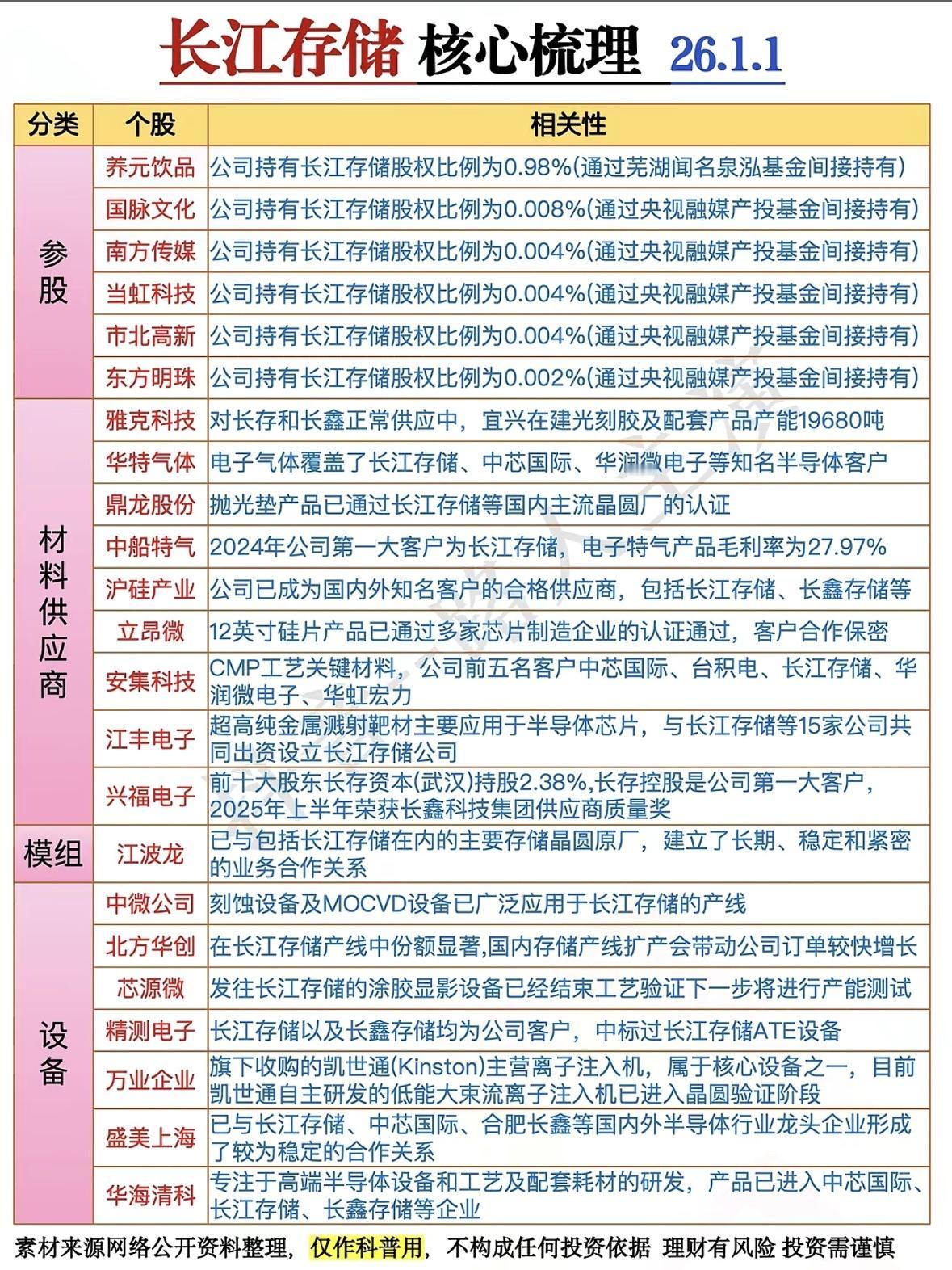 长江存储核心梳理：26.1.1