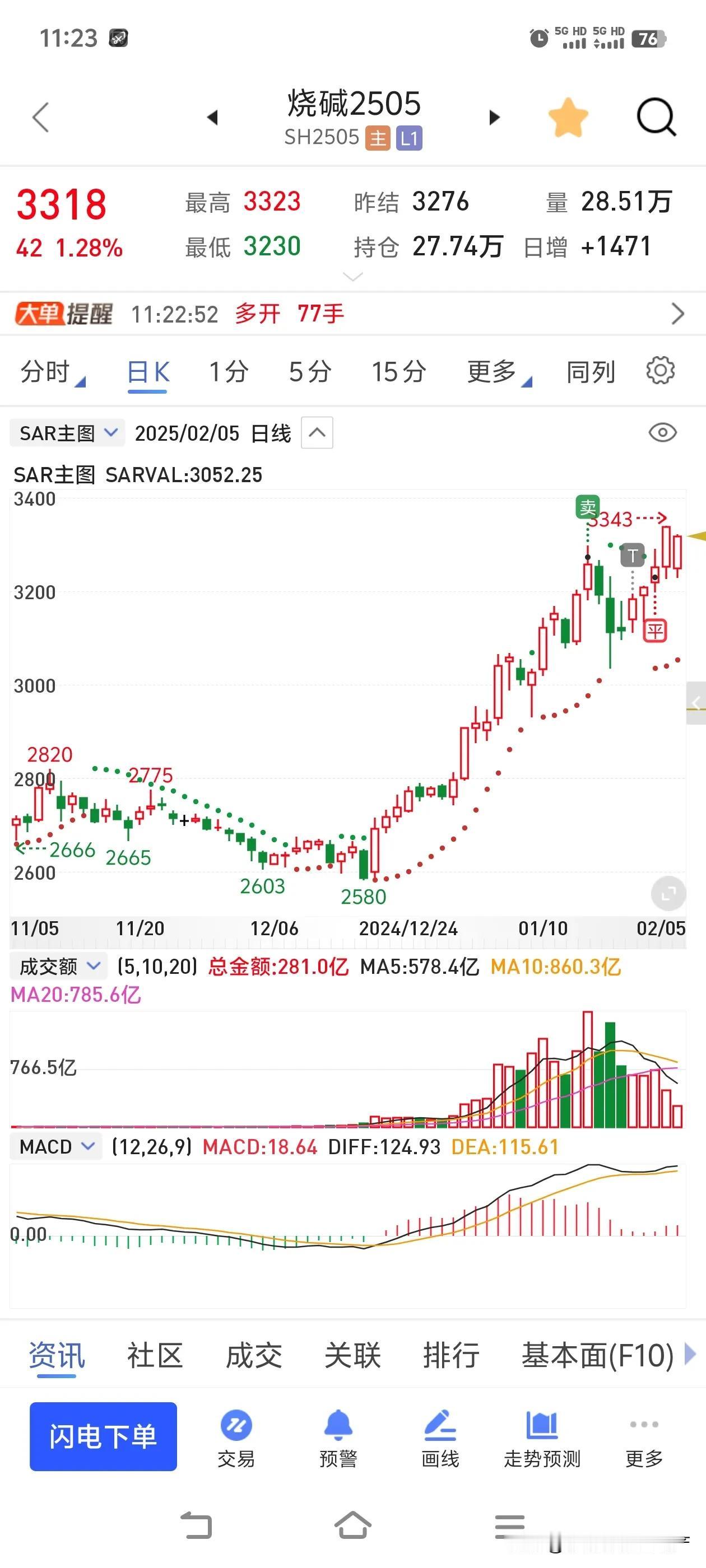 股票踩雷、期货爆仓真的是投资者的噩梦。就像现在的我，做空烧碱合约，不断加仓最后爆