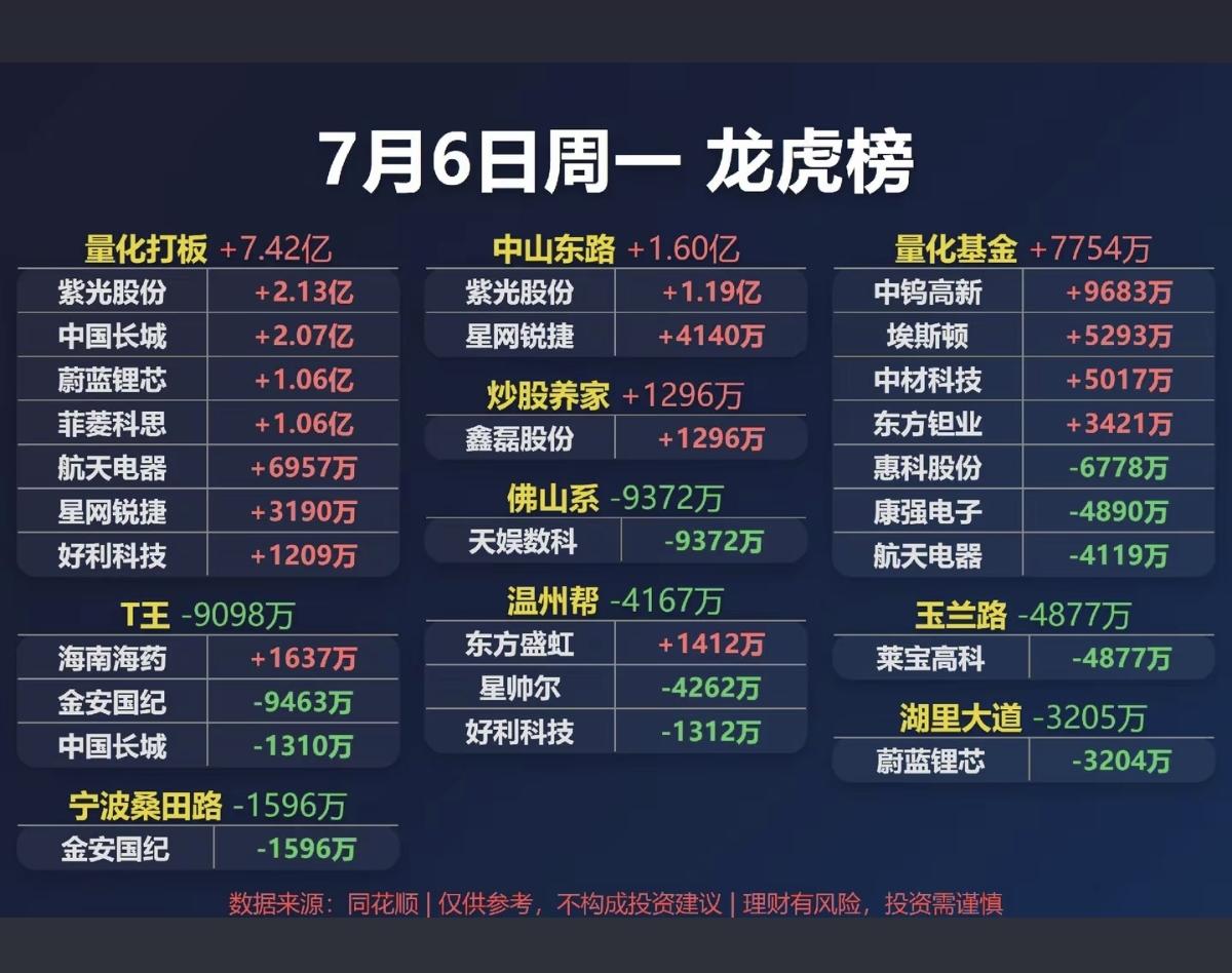 7.06周一看看游资大佬们都买了啥？！游资大佬抢筹龙虎榜！章盟主