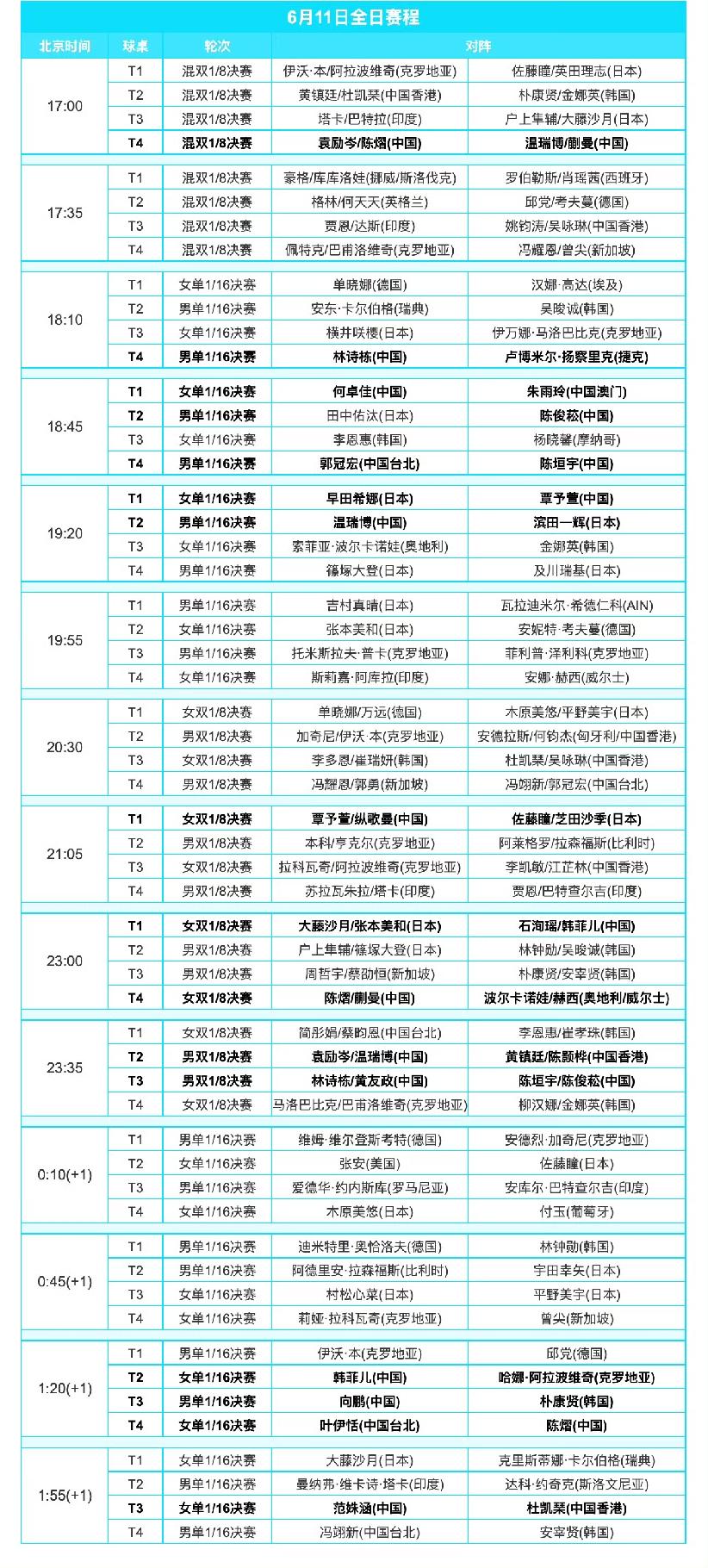 今天大多是硬碰硬啊[加油]！萨格勒布站正赛首日赛程来啦！2026WTT常规挑