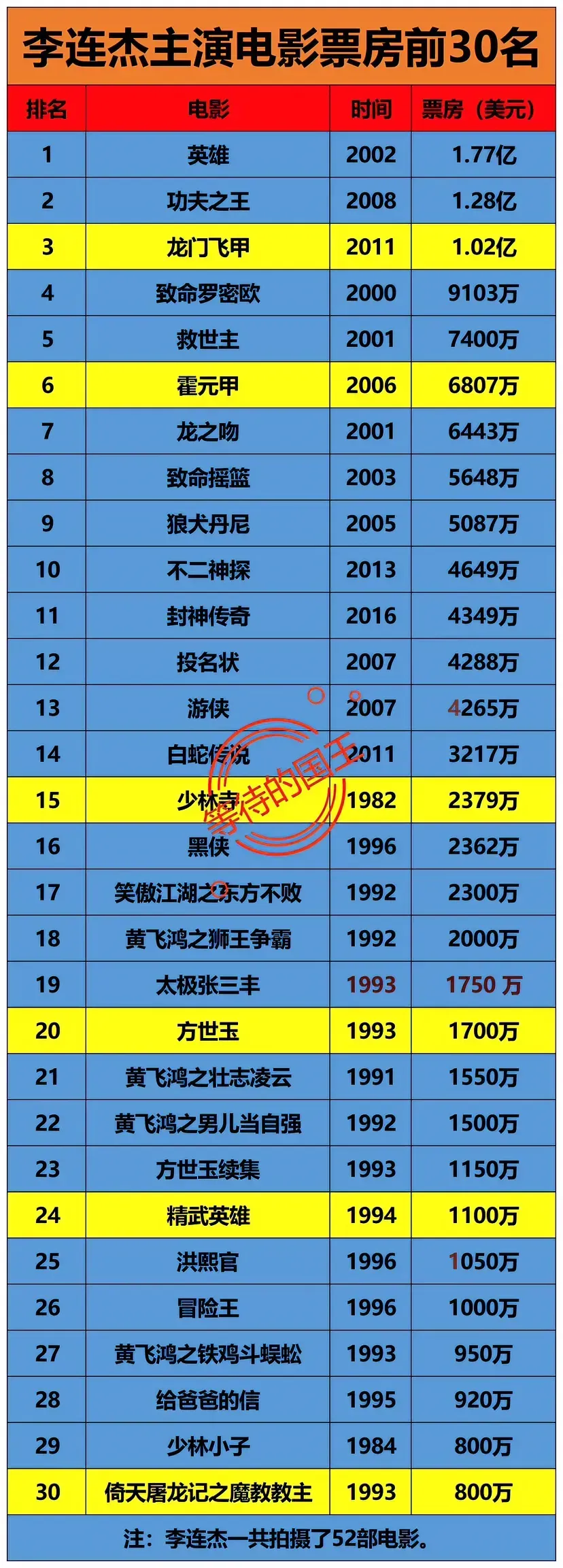 李连杰：演过黄飞鸿李连杰：演过陈真李连杰：演过霍元甲如图是李连杰主演的电