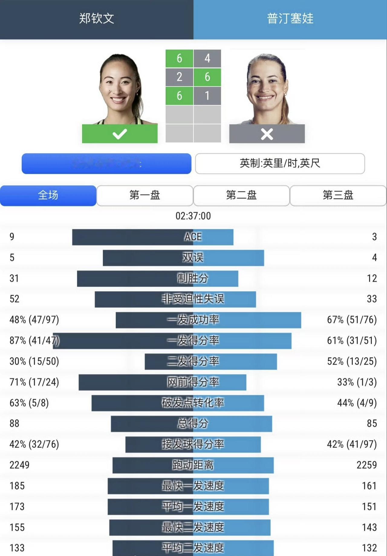 我昨毫无保留地预测大胜，没有问题，第三盘6:1碾压虽然是2:1，但实际是碾压