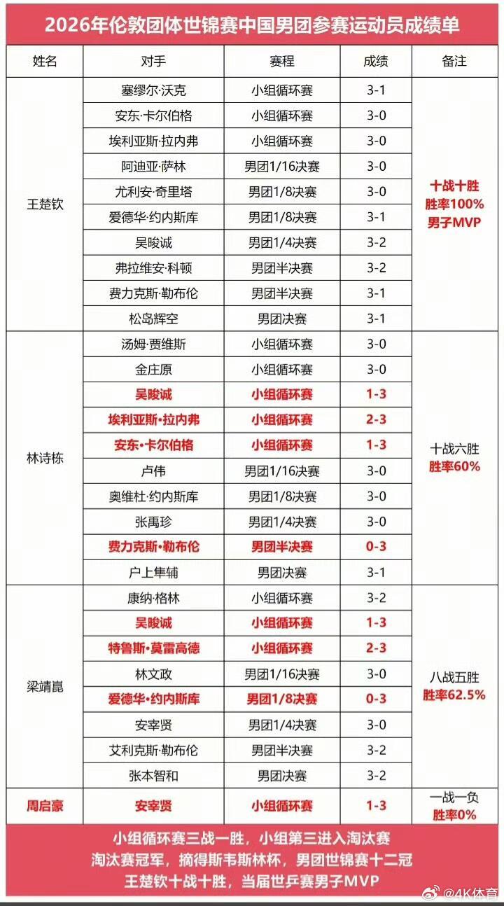 十战十胜的伦敦战神王楚钦给足了队友安全感