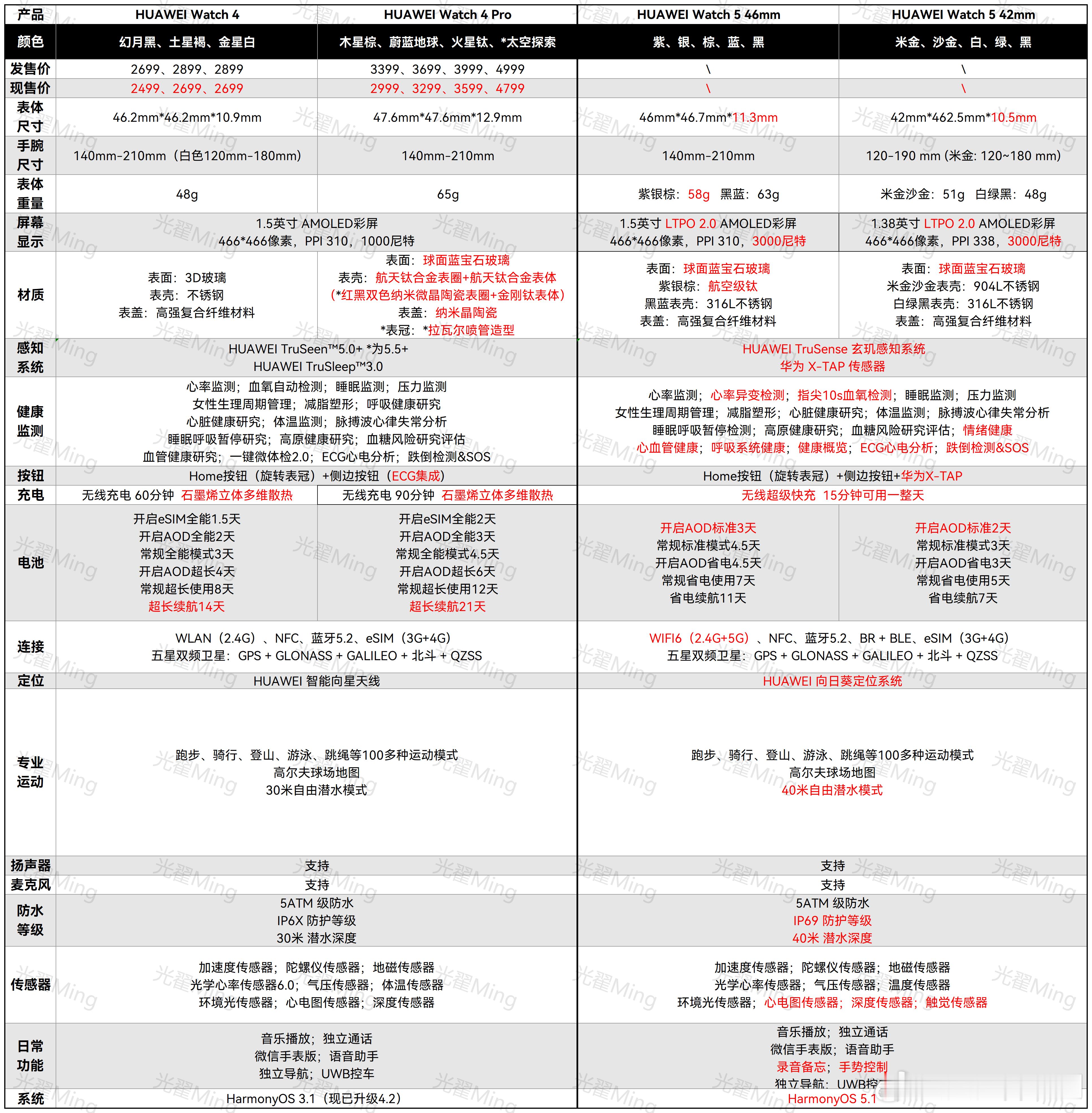 华为WATCH5和WATCHFit4系列的详细配置和升级点，一图读懂。