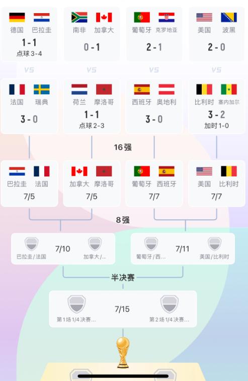 没有悬念了！本届世界杯的冠军将会在以下几支球队产生！淘汰赛不过才踢完一轮，争冠