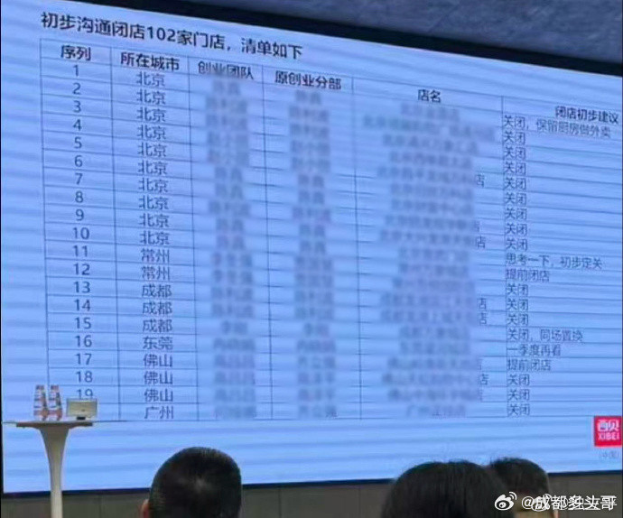 西贝终于顶不住了，一次性关闭全国102家门店，4000多员工失业下岗。——罗太