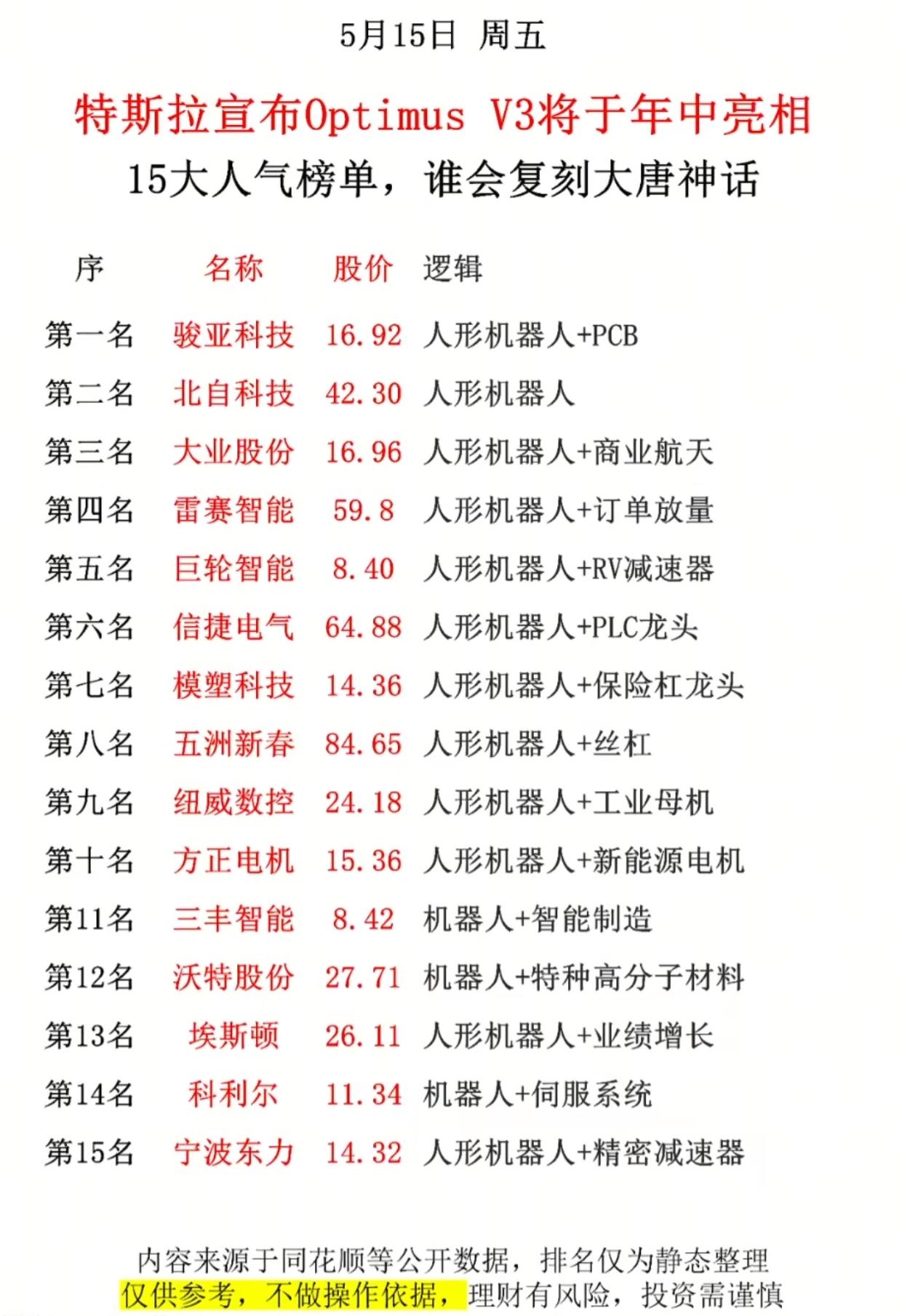 炸场！特斯拉OptimusV3年中亮相，15大人形机器人概念股谁能复刻大唐神话