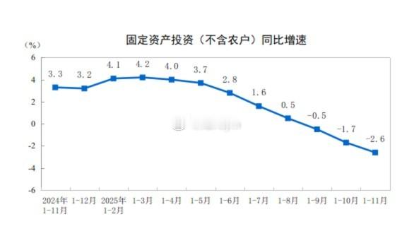 国家统计局：2025年1—11月份，全国固定资产投资（不含农户）444035亿元