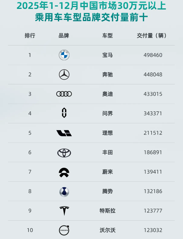 腾势在国产豪华车里销量排第四，仅次于问界、理想、蔚来。如果按成交单价，估计应该排