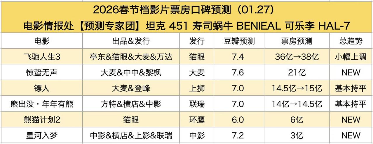 春节档票房预测已经出来了！飞驰人生3一骑绝尘！还得是沈腾这个金字招牌啊！票房