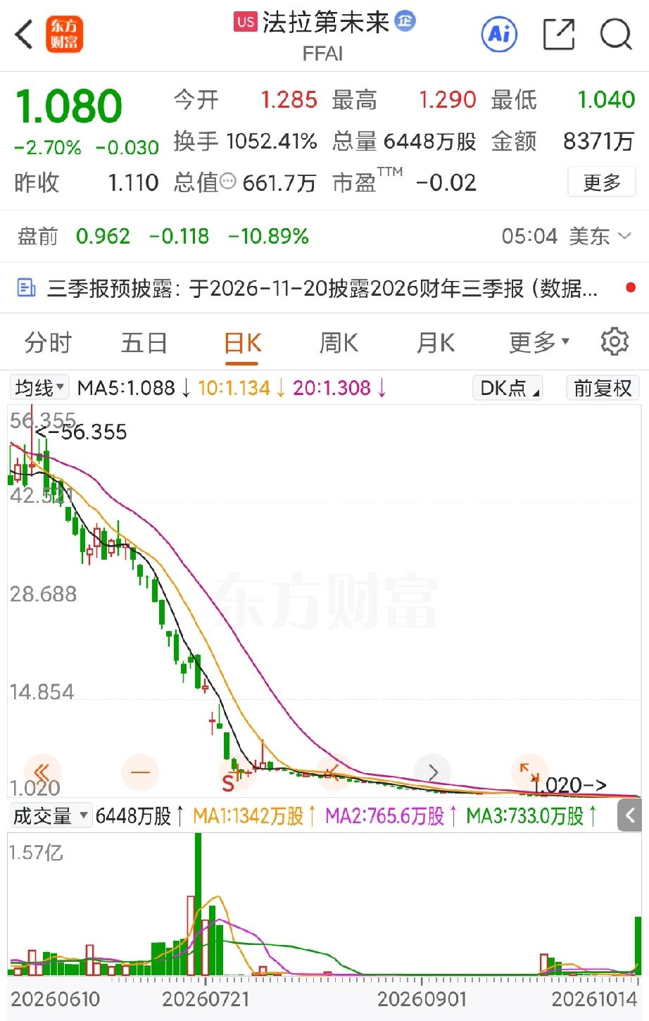 贾跃亭这次恐怕真的是要栽了，尽管机器人业务的出售已经尘埃落定，但法拉第未来的股价