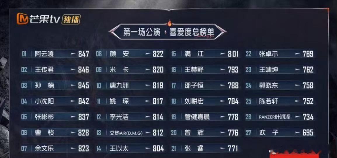 张卓尔披哥一公排名张卓尔一公个喜排名张卓尔披哥一公个喜排名22，真的替他意难平