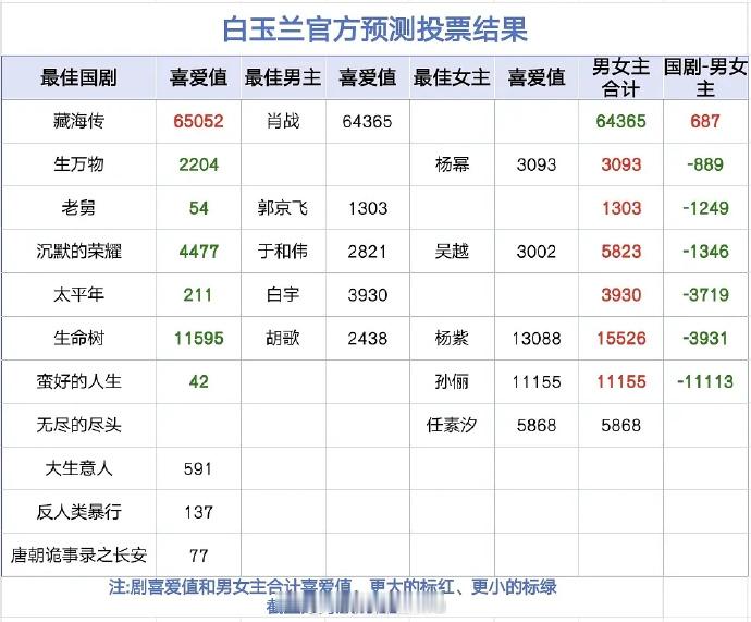 白玉兰预测投票结果白玉兰预测结果白玉兰预测投票结果，太期待了！！！啊啊啊啊啊啊好