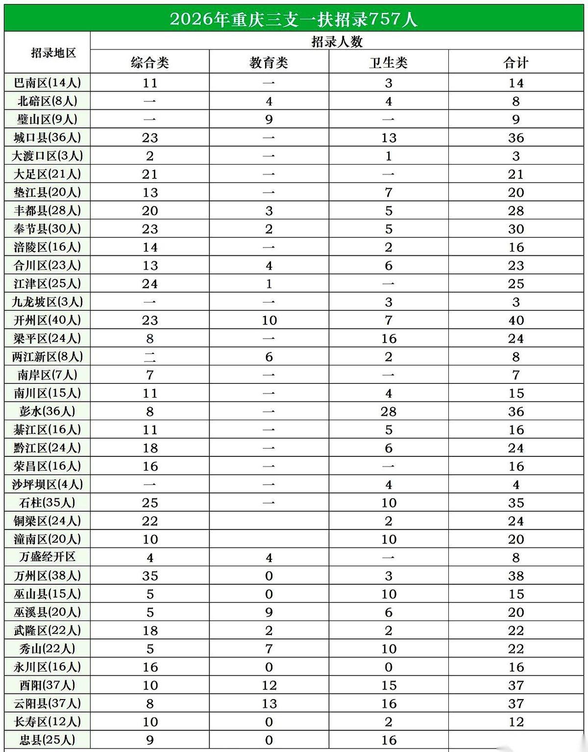 2026年重庆“三支一扶”的赛道，正式开闸。就757个位置，但无数人可能第一步