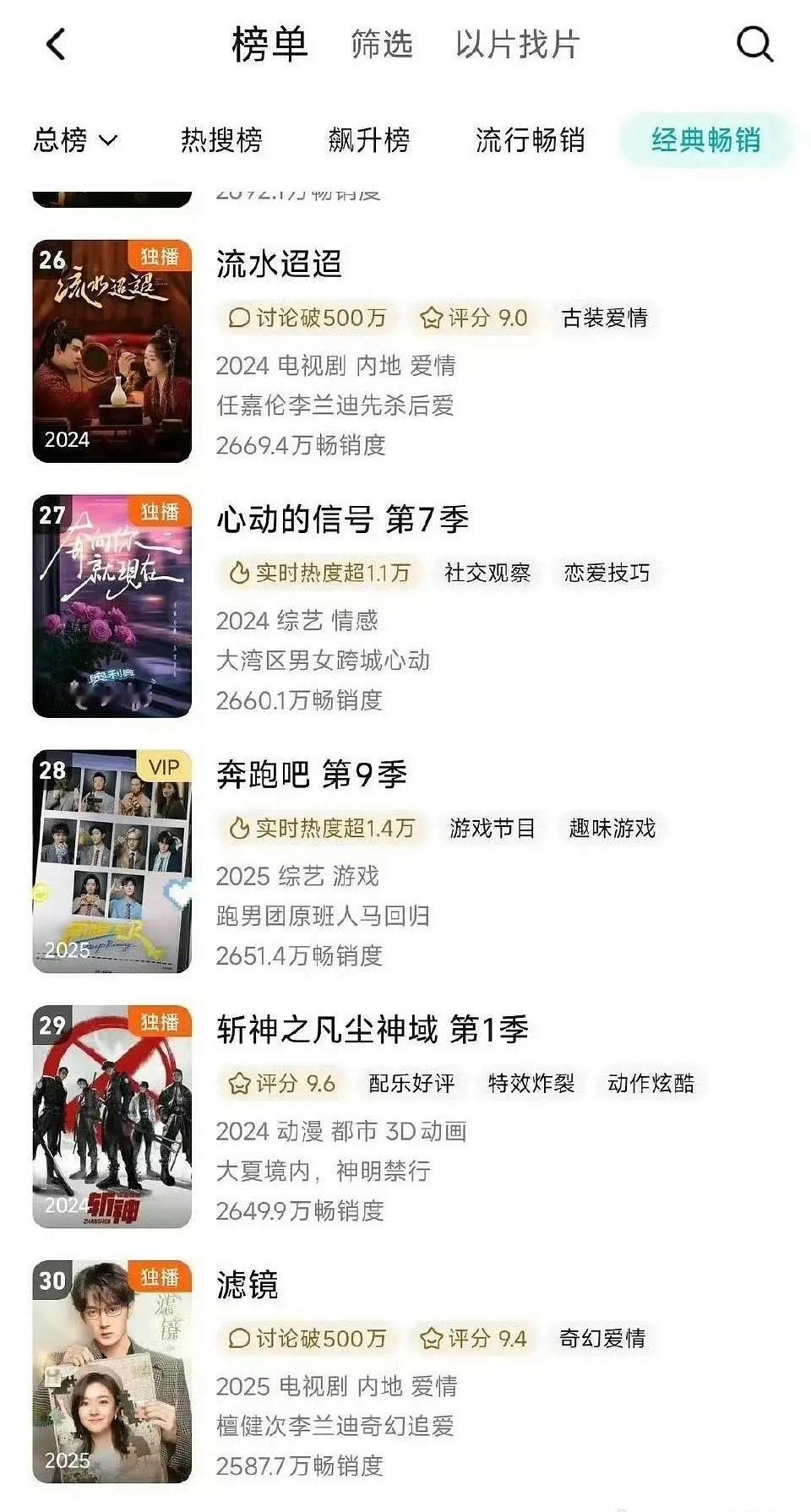 檀健次、李兰迪滤镜进腾讯年榜​​​