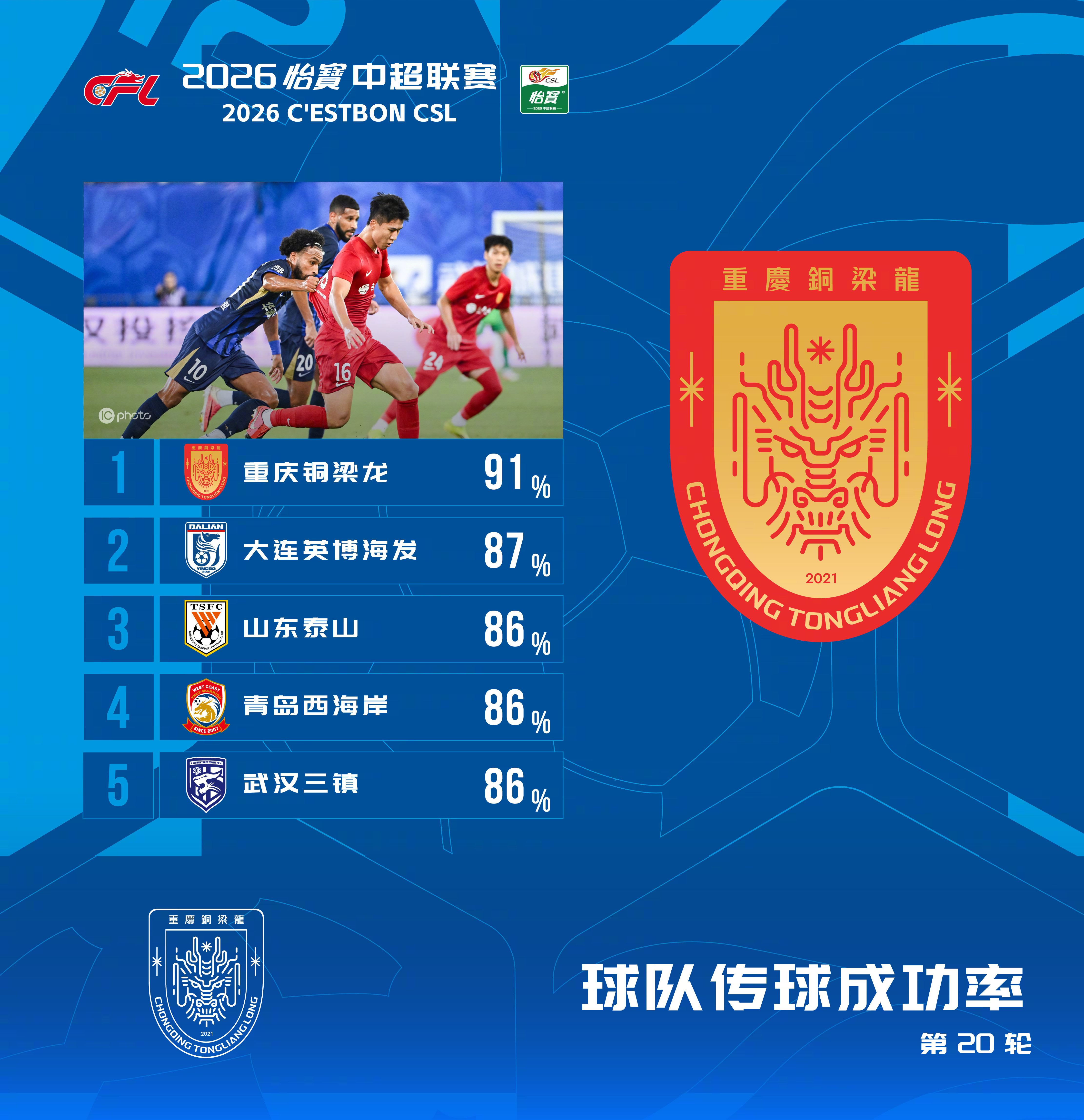 2026怡宝中超联赛第20轮传球成功率榜在对阵武汉三镇的比赛中，传球成功率为