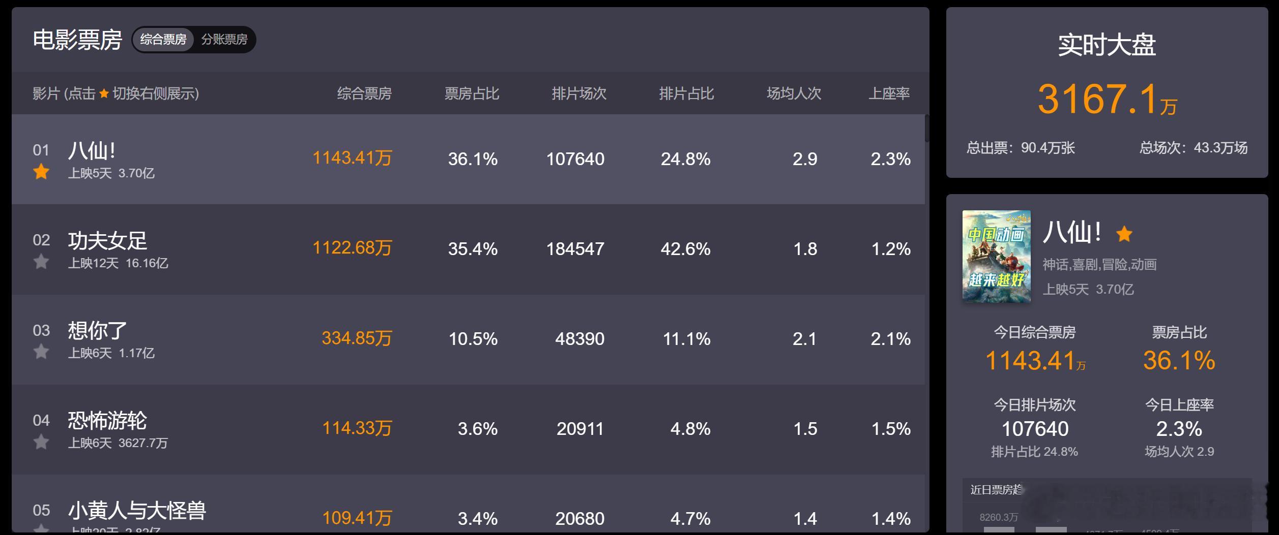 功夫女足竟然被八仙反超，什么情况功夫女足排片42.6%，上座率只有1.2%八仙排