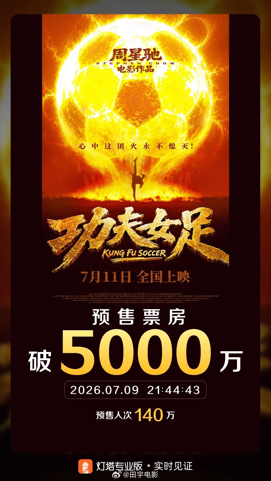 功夫女足预售破4000w感觉才破4000万没多久，⚽《功夫女足》距上映前两天，预