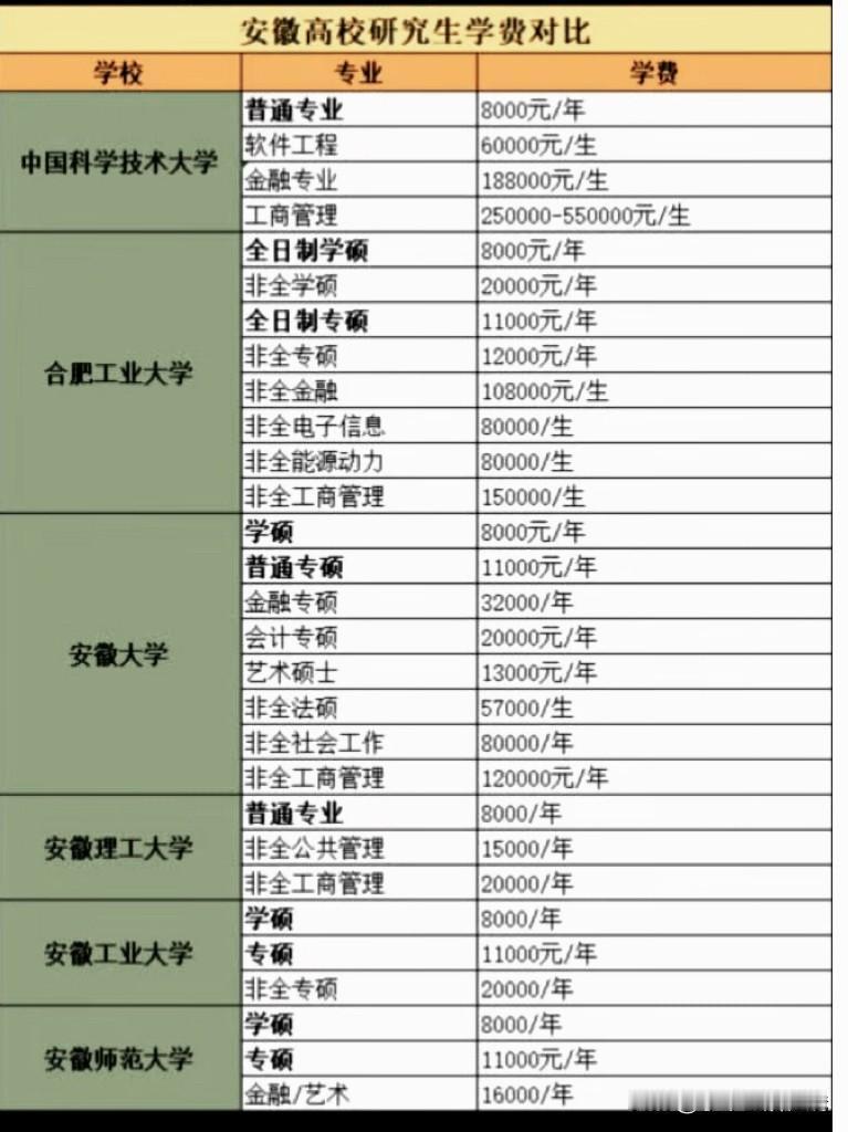 安徽各高校研究生学费，这笔账家长要算明白亲戚聊起家里准备考研的女儿，原本以为