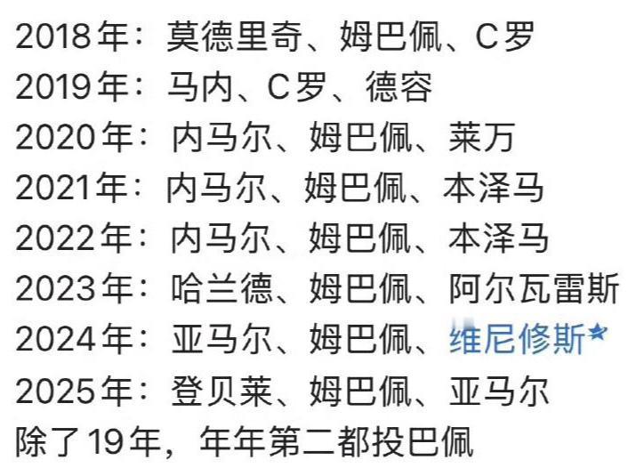 姆巴佩是最惨的巨星，因为金球奖年年排第二。2018年他20岁拿世界杯冠军，还