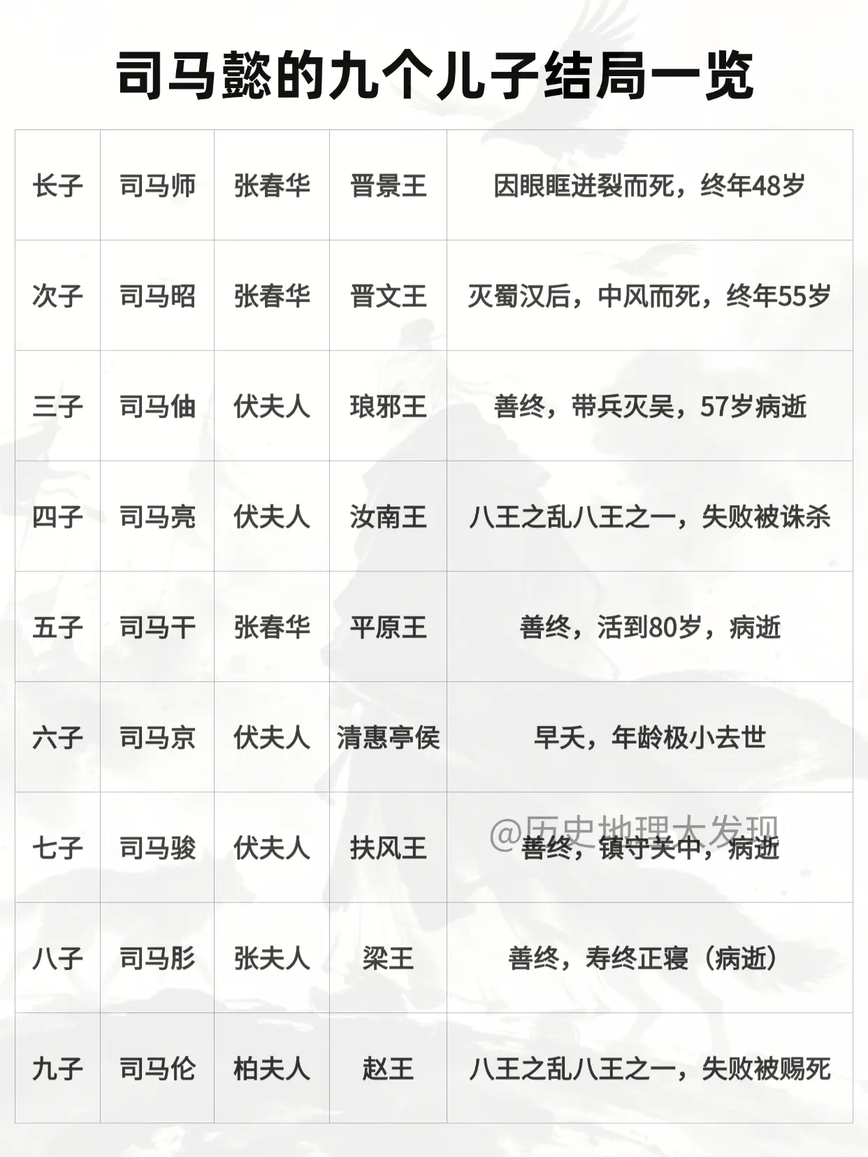 司马懿的九个儿子结局一览。