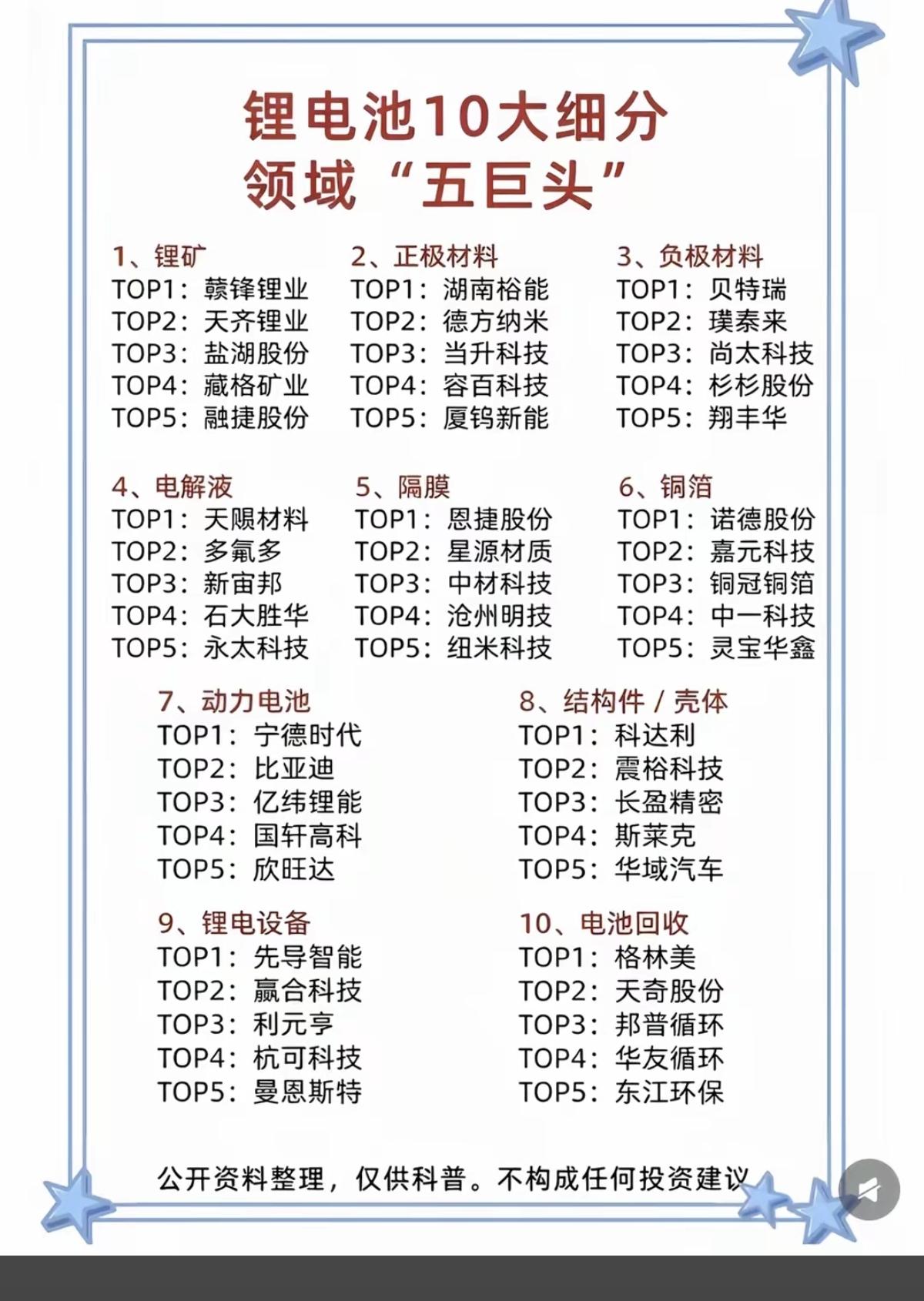 锂电池：十大细分领域——五巨头TOP5!1.锂矿资源2.正极材料3.负极