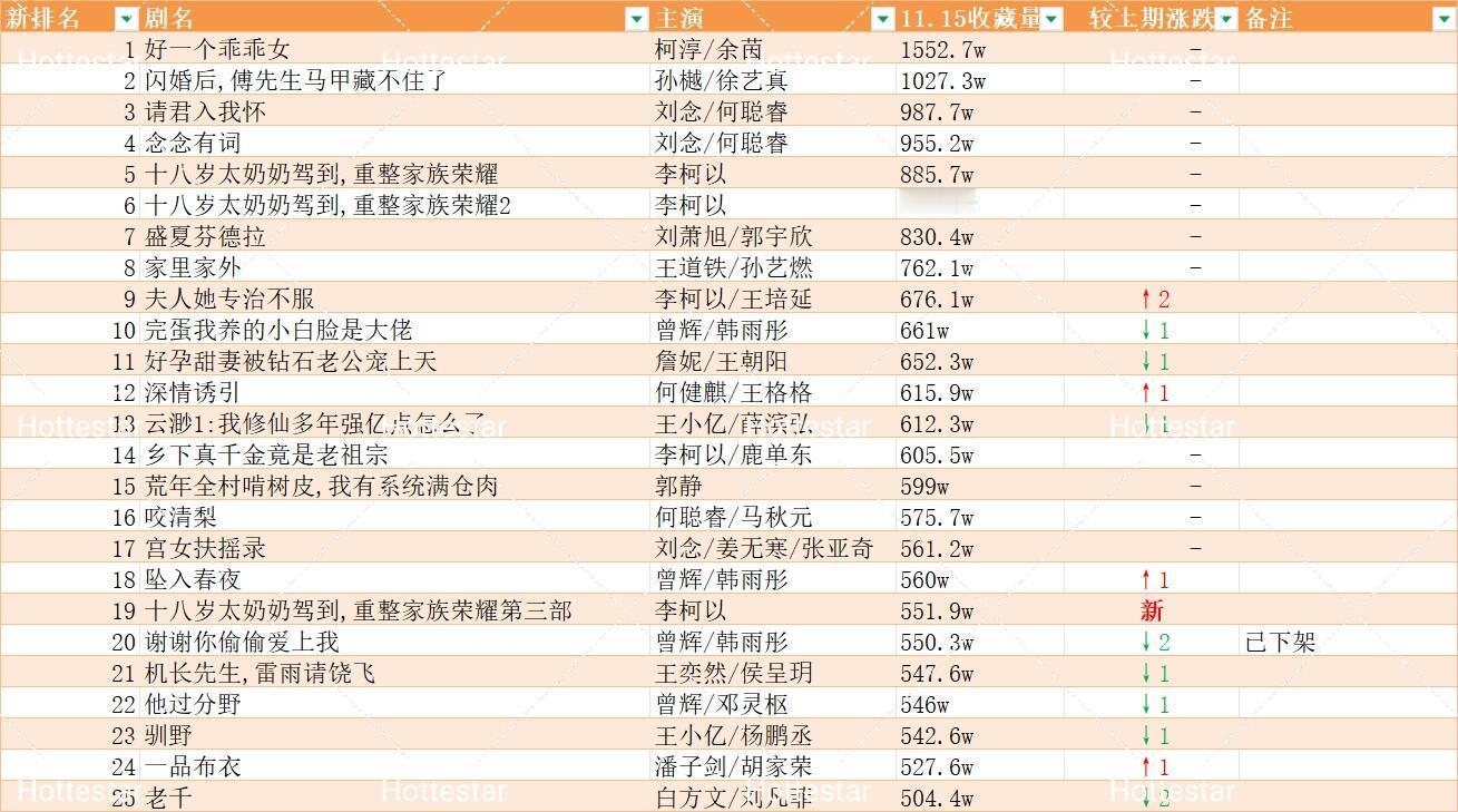 发现红果现代剧比古装剧容易火，500w以上收藏的古装剧一共只有四部刘念的两部+系