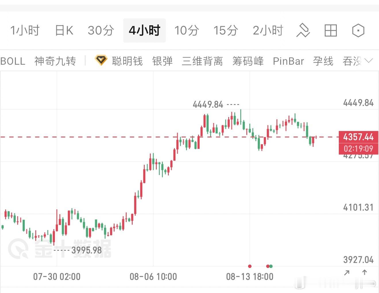 8.19号黄金技术解析：  当前自前期高点震荡回落之后进入高位区间整理格局，日线