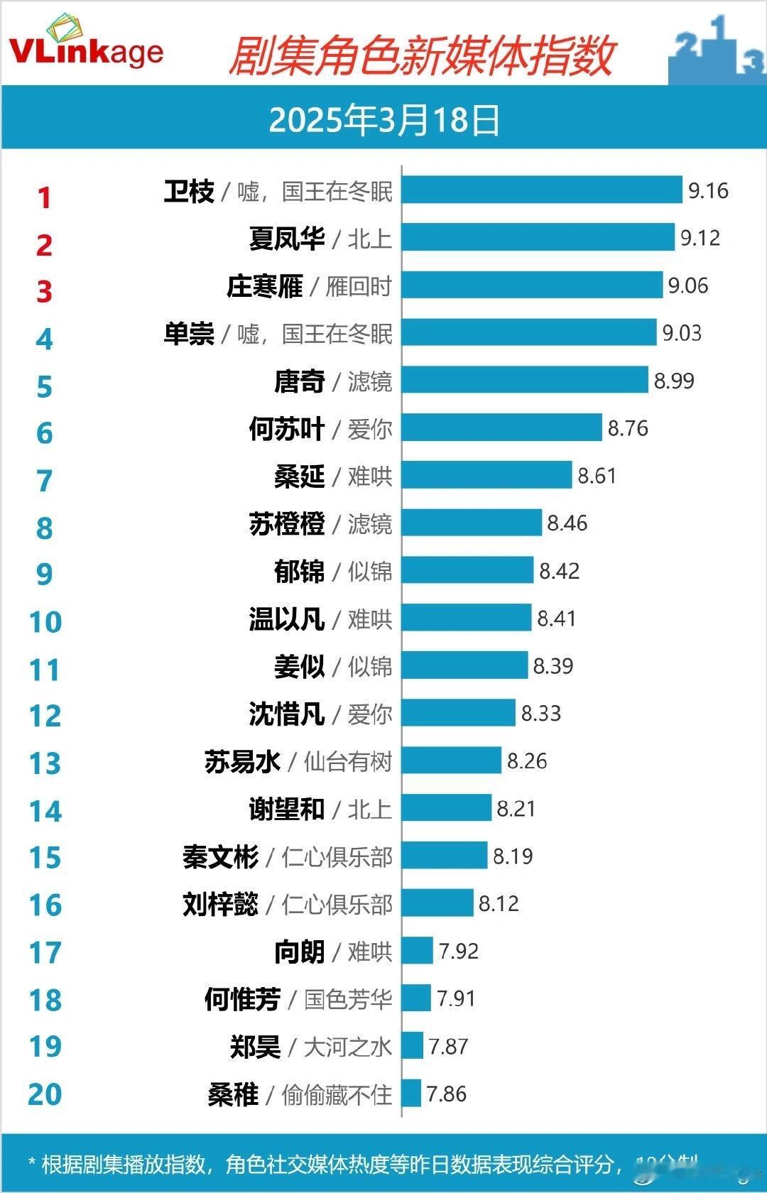 2025.3.18V榜，前四排名依次是：虞书欣嘘国王在冬眠卫枝、白鹿北上夏凤华、