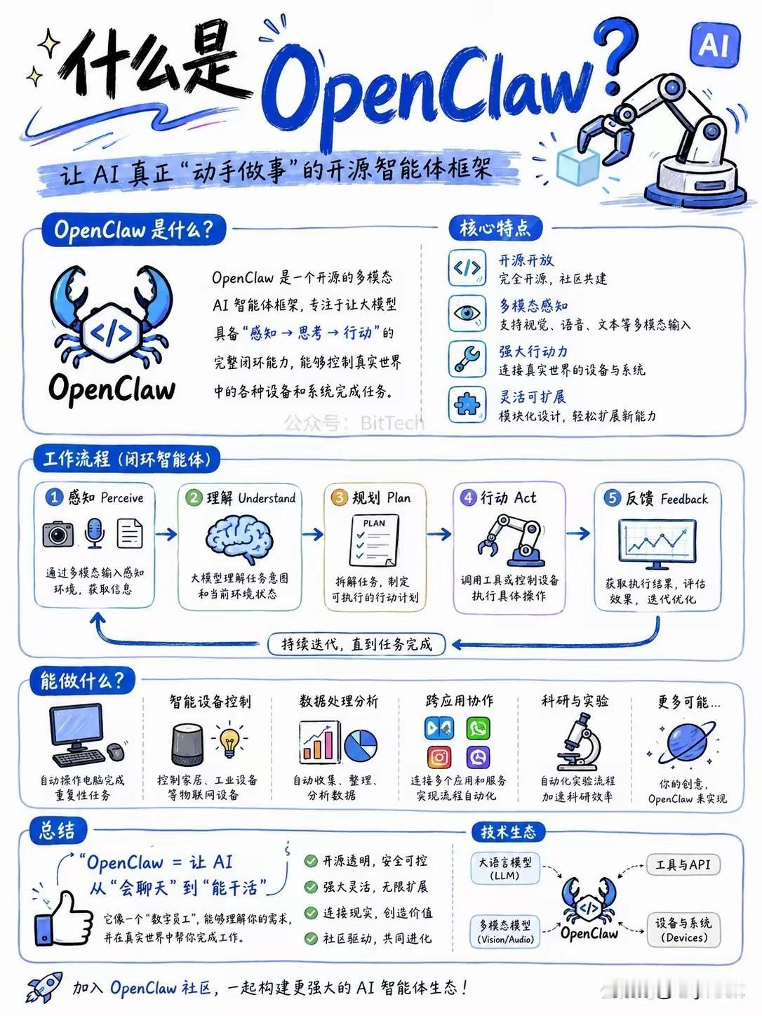 OpenClaw大白话完整总结是什么开源多模态AI智能体框架，让A