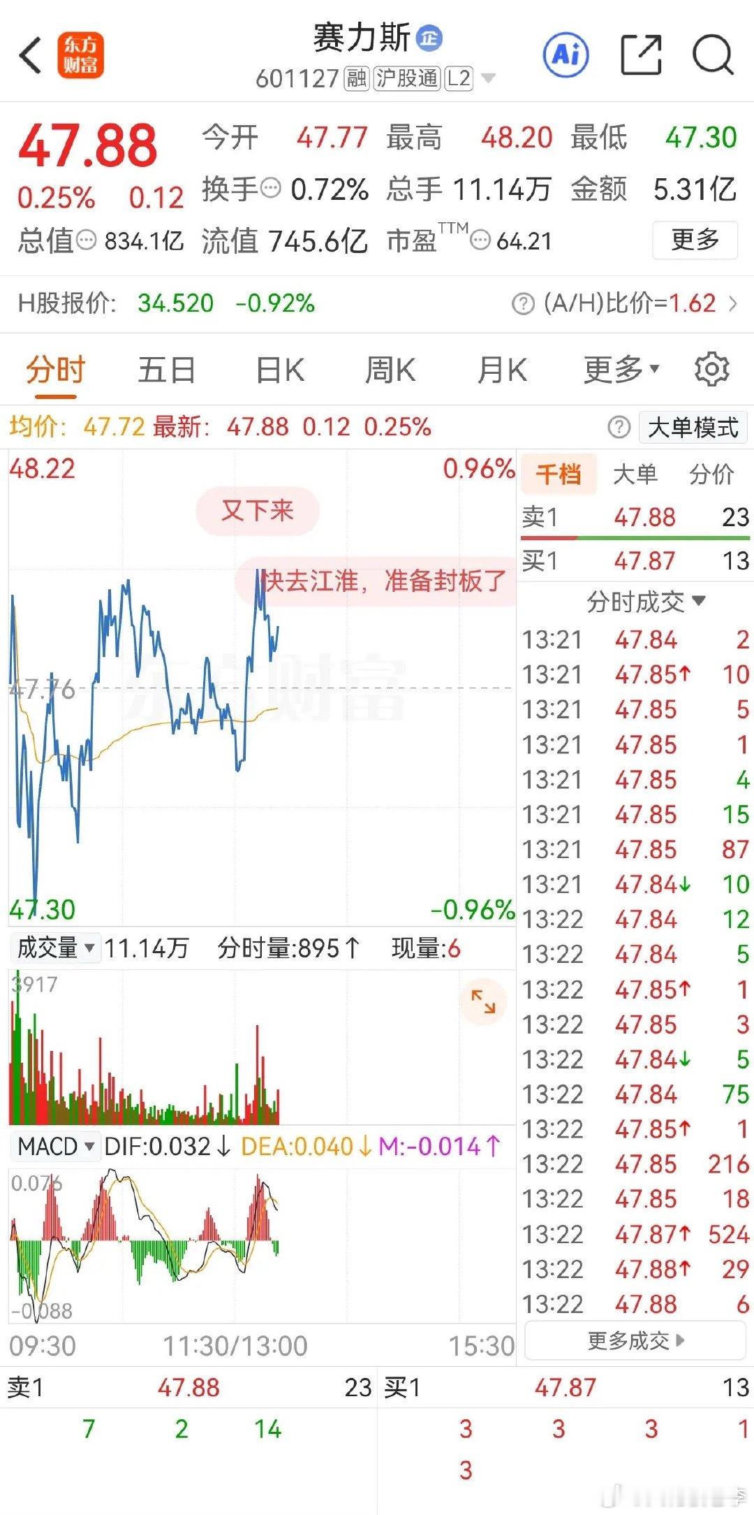 别人涨它不涨，赛力斯今天主打一个“不合群”。江淮大涨4%，北汽涨近3%。曾经的老