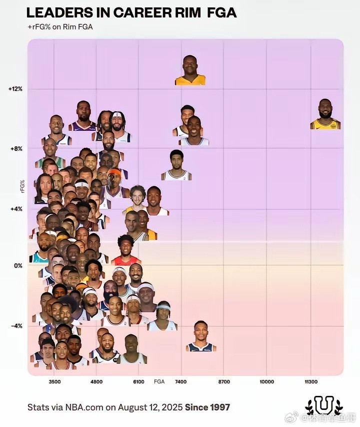 NBA历史100大攻筐高手——​效率最高的球员：奥尼尔！产量最高的球员：詹姆斯！