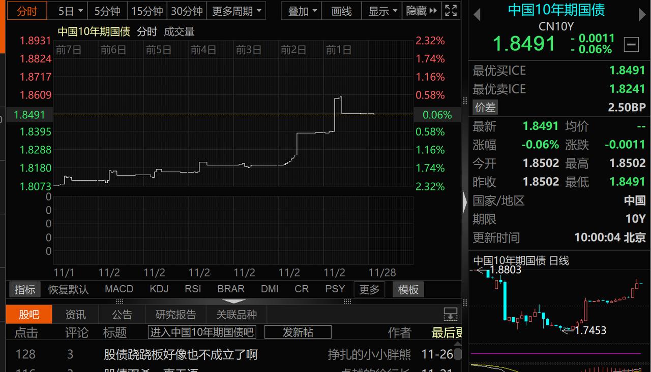 上周末历史上首次出现：日本10年期国债收益率超过中国，当时日本一度升至1.8