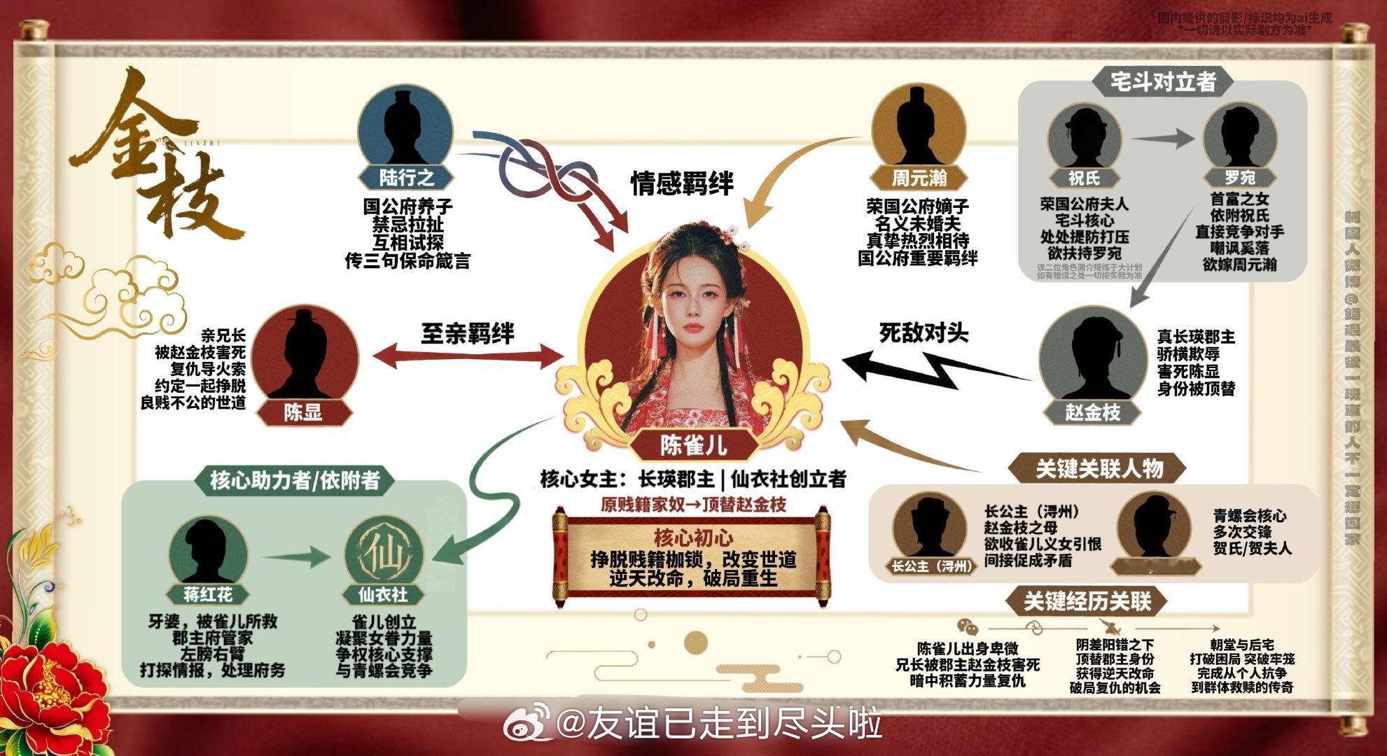 粉丝做了金枝的人物关系图👇其实原书来说确实就是大女主，男主存在感不高，但是李一
